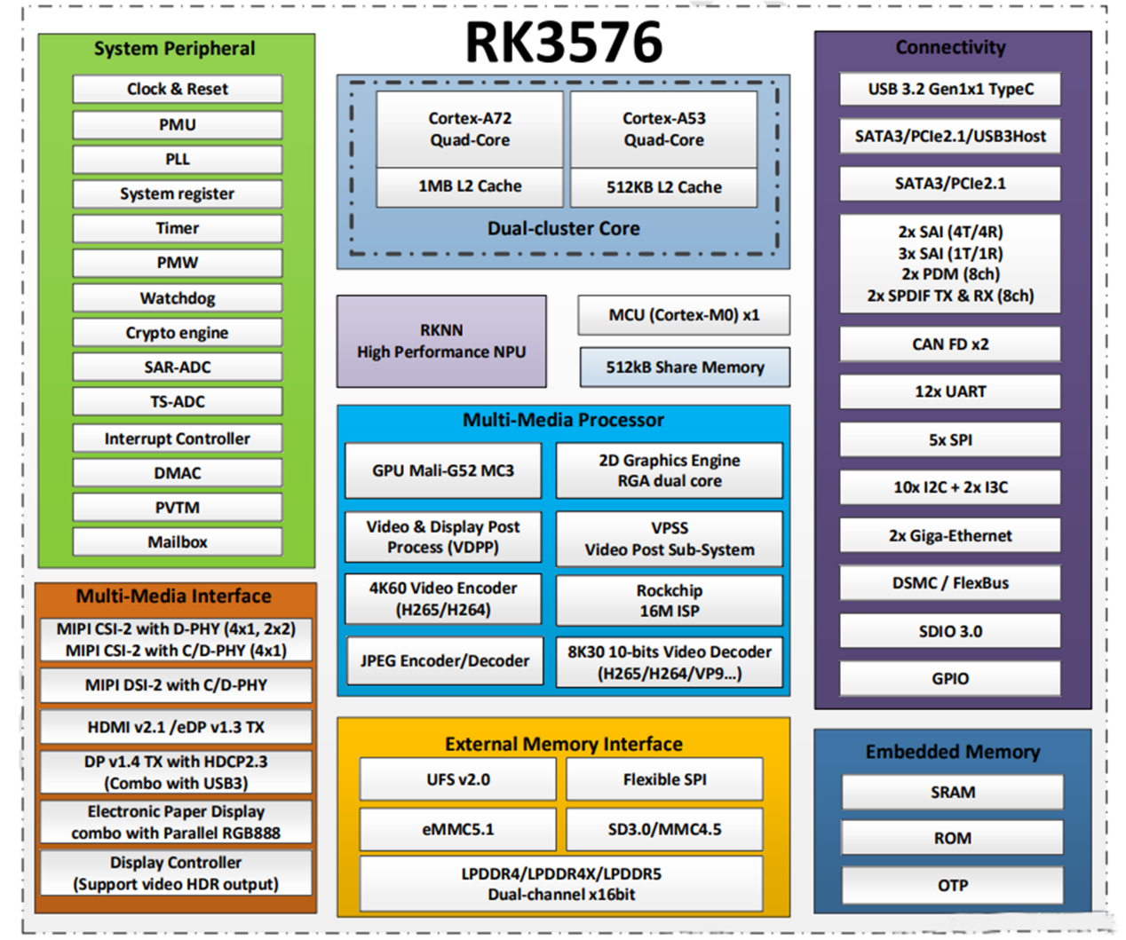 RK3576 சிப் என்றால் என்ன?